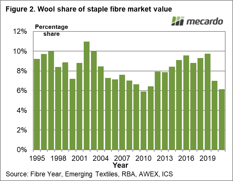 Wool share of staple fibre market value