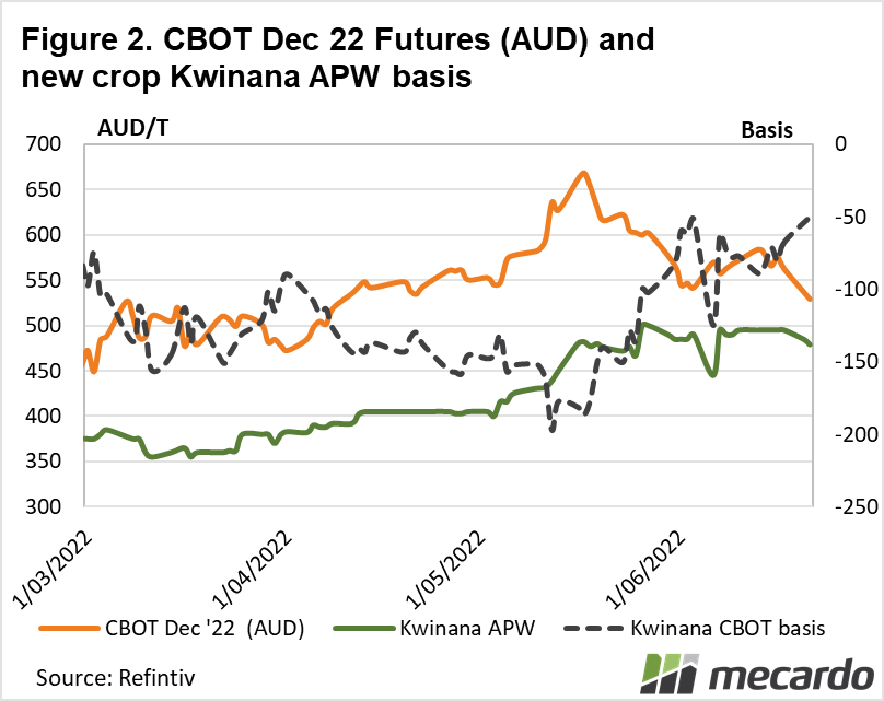 CBOT Dec 22 futures in AUD vs new crop kwinana APW basis