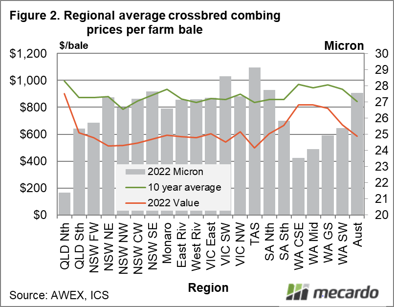 Regional average crossbred combing prices per farm bale