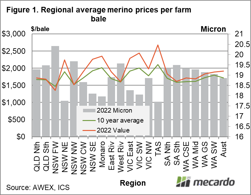 Regional average merino prices per farm bale