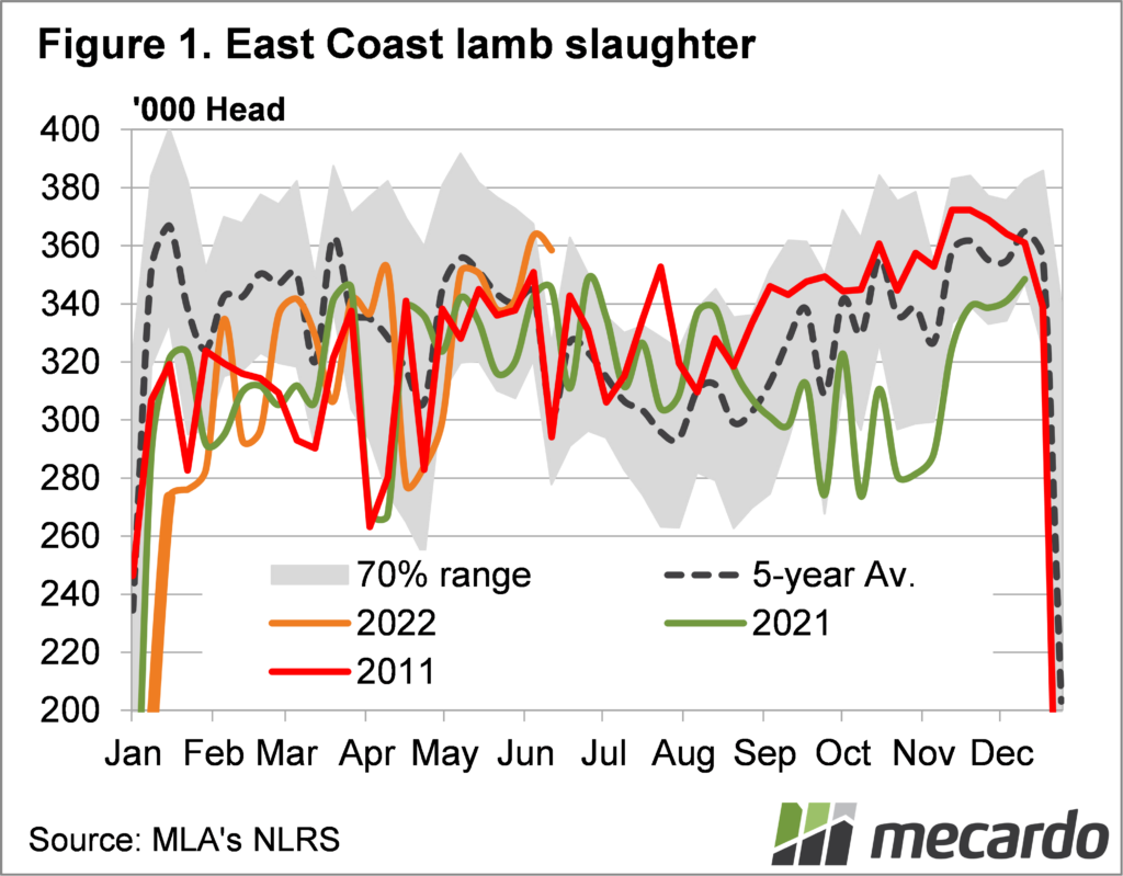 East coast weekly lamb slaughter