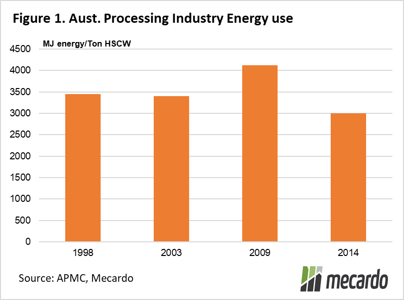 Australian processing industry energy use