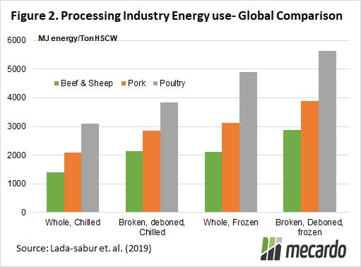 Processing industry energy use- global comparison