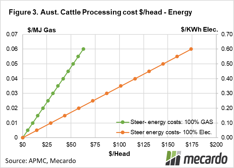 Aust cattle processing cost $/head