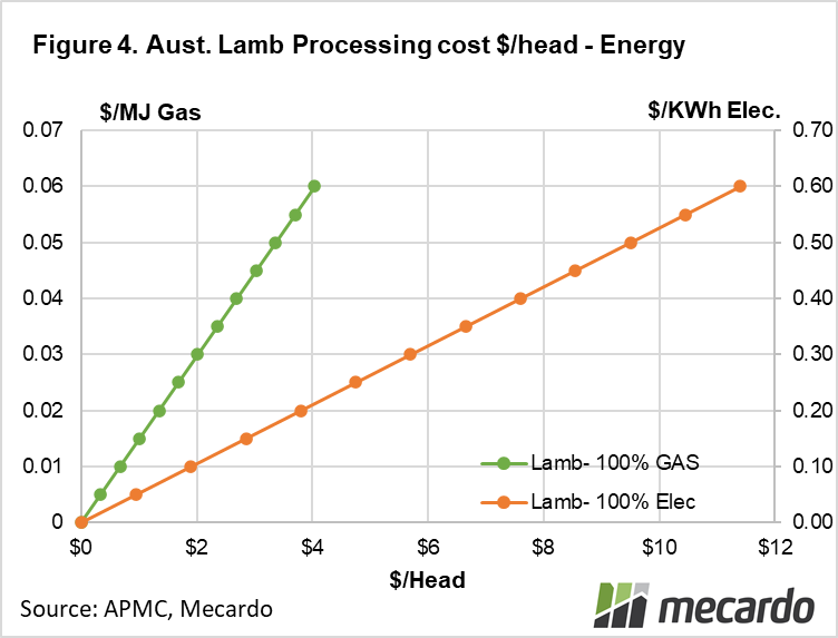 Aust lamb processing cost $/head