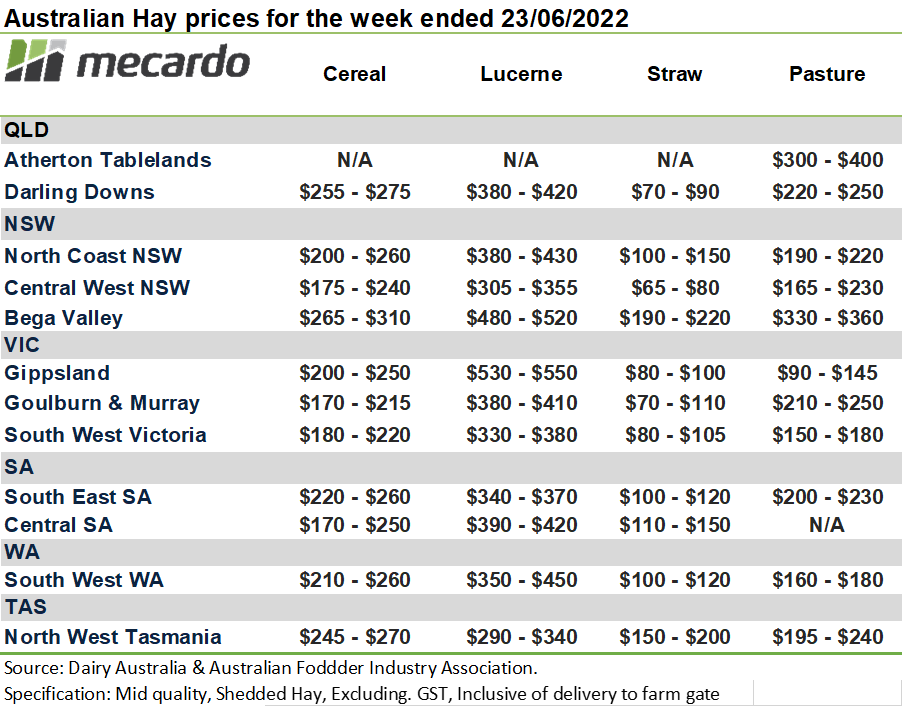Australian hay prices