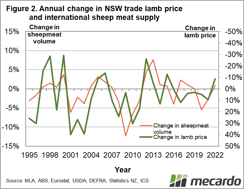 Annual change in NSW trade lamb price and international sheep meat supply