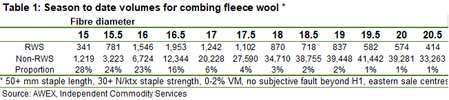 Season to date volumes for combing fleece wool