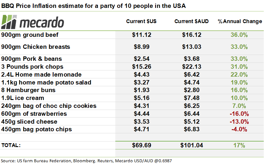 BBQ price inflation estimate, USA