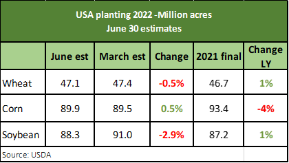 US planting 2022 - Million acres, June 30th estimates