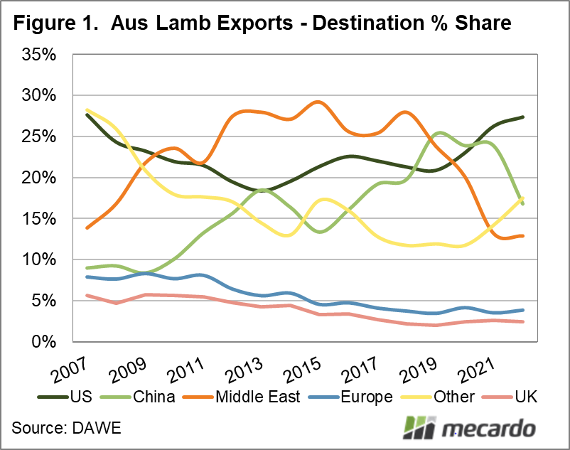 Australian lamb exports - Destination % share
