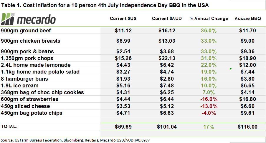 Cost inflation for a 10 person BBQ in the USA
