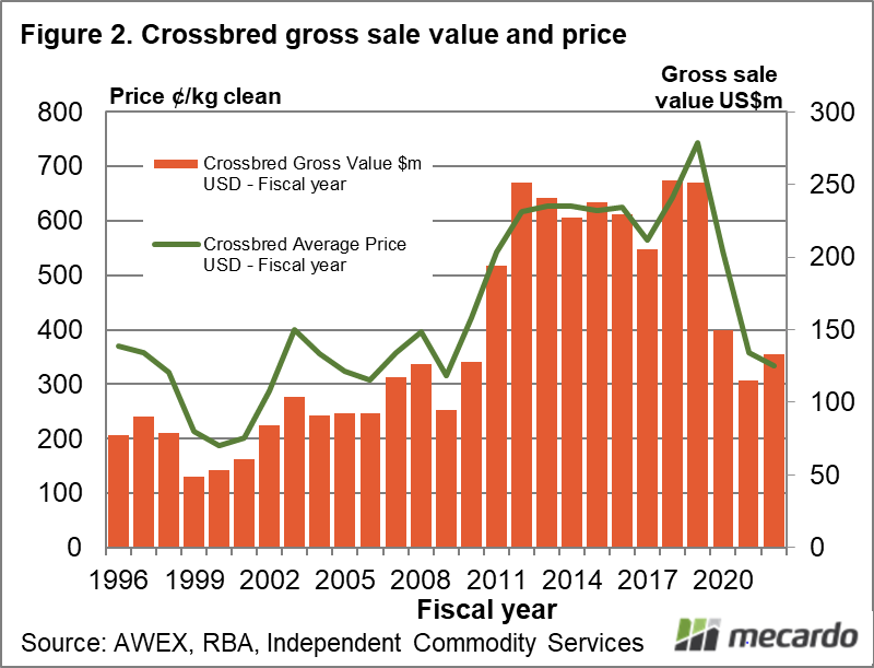 Crossbred gross sale value and price