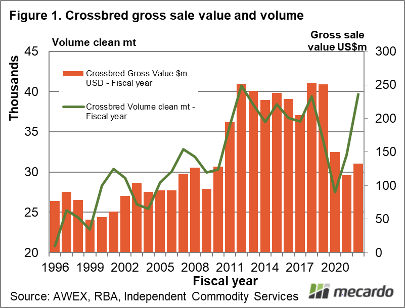 Crossbred gross sale value and volume