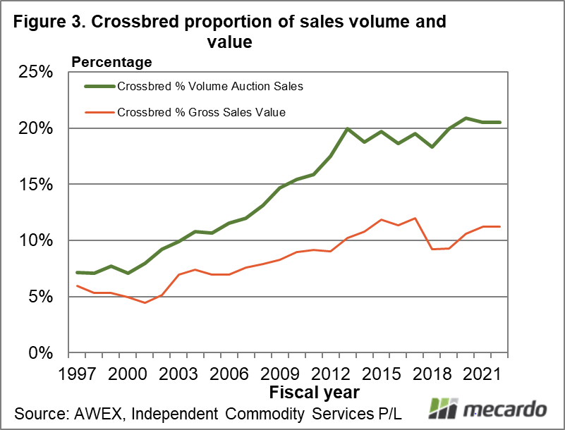 Crossbred proportion of sales volume and value
