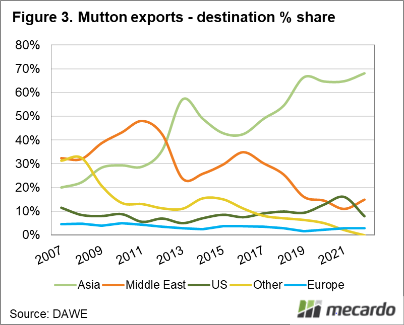 Mutton exports - destination % share
