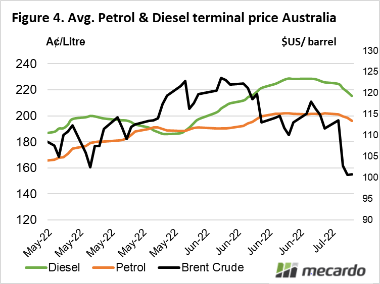 Avg. Petrol & Diesel terminal price Australia