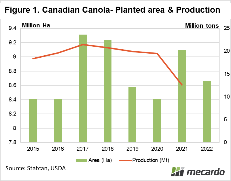 Canadian Canola- Planted area & Production