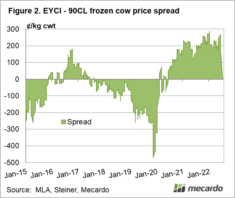 EYCI - 90CL frozen cow price spread