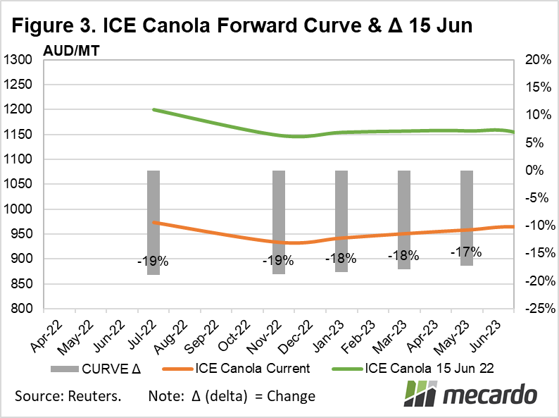 ICE Canola Forward Curve & Spot price