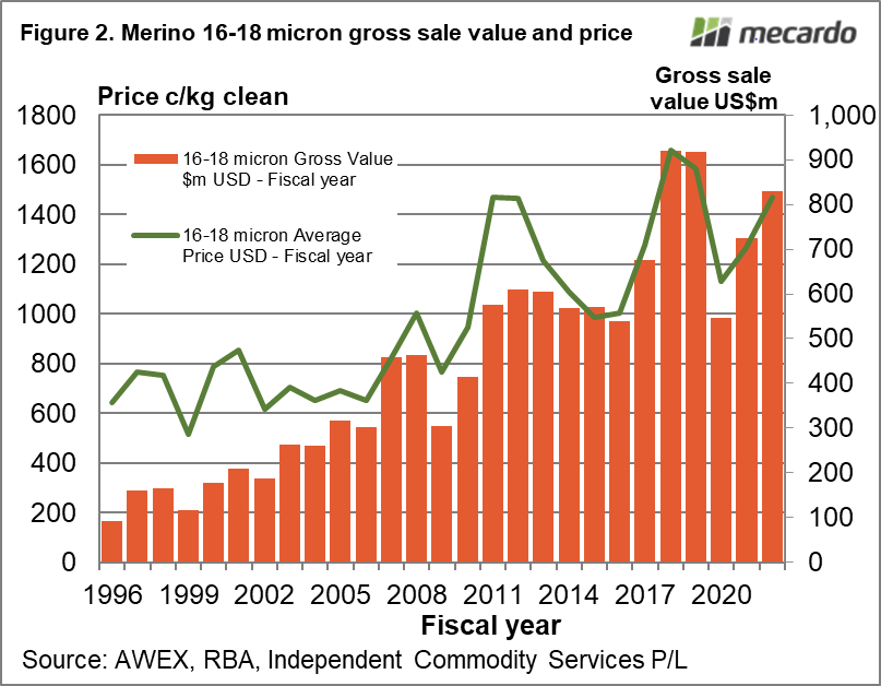 Merino 16-18 micron gross sale value and price
