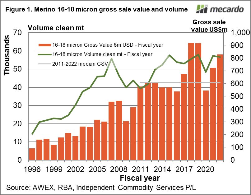 Merino 16-18 micron gross sale value and volume