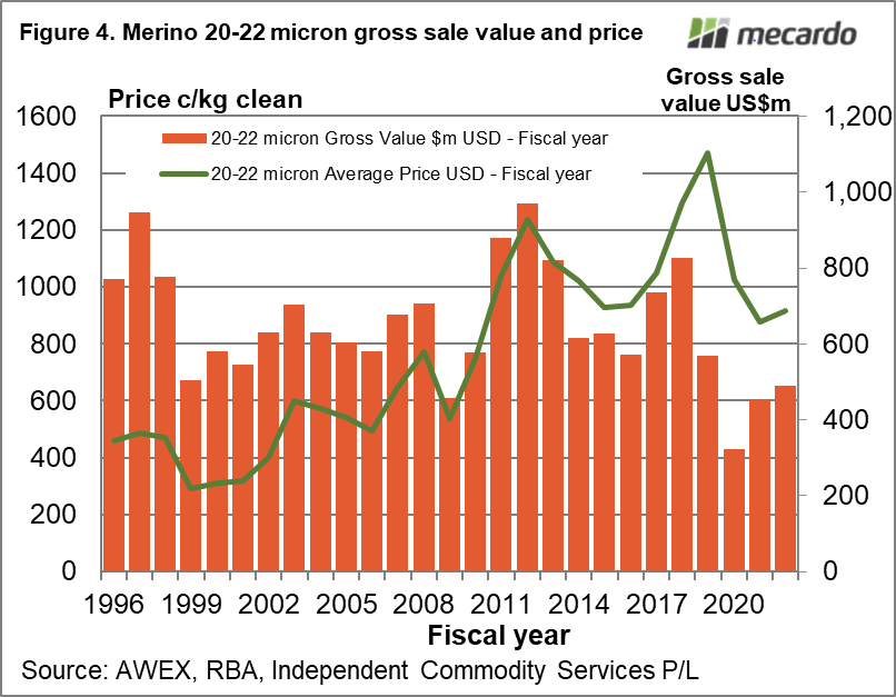 Merino 20-22 micron gross sale value and price