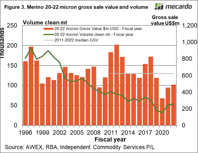 Merino 20-22 micron gross sale value and volume