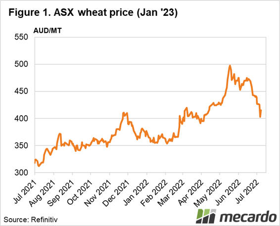 ASX wheat price (Jan '23)