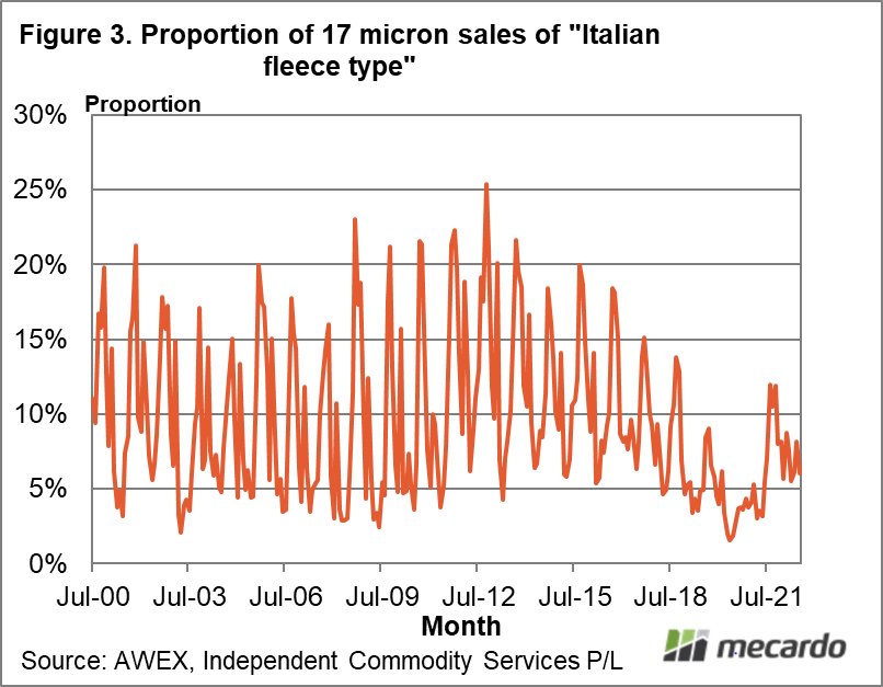 Proportion of 17 micron sales of 'Italian fleece type'