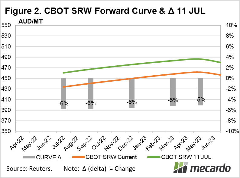 2022-23 CBOT SRW Forward Curve & spot price
