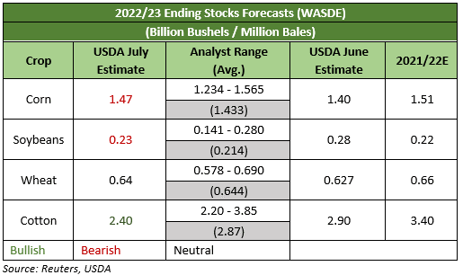 2022-23 Ending stocks forecast (WASDE)