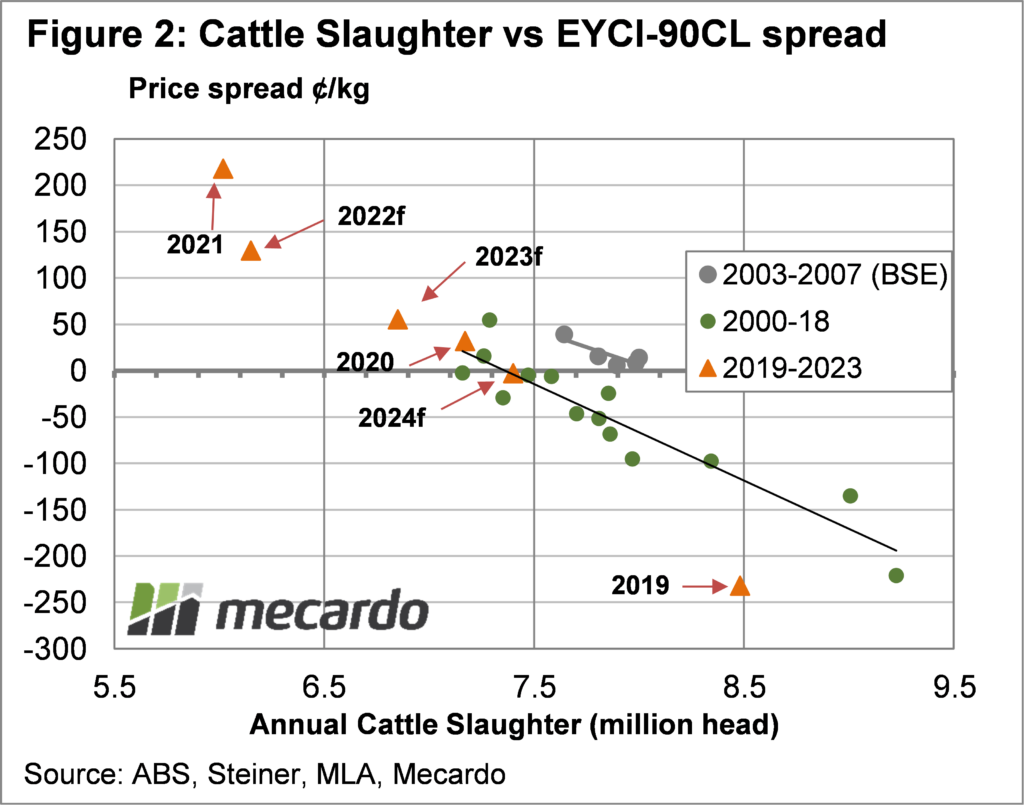 Cattle slaughter Vs EYCI-90cl spread