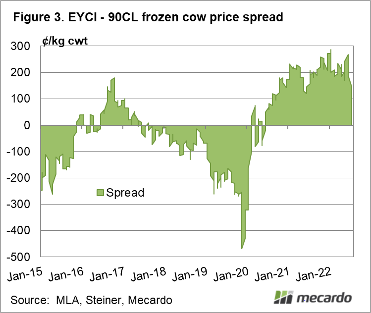 EYCI - 90cl frozen cow price spread