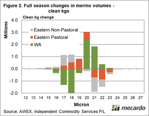 Full season changes in merino volumes - clean kgs
