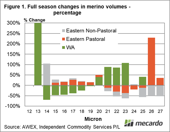 Full season changes in merino volumes - percentage