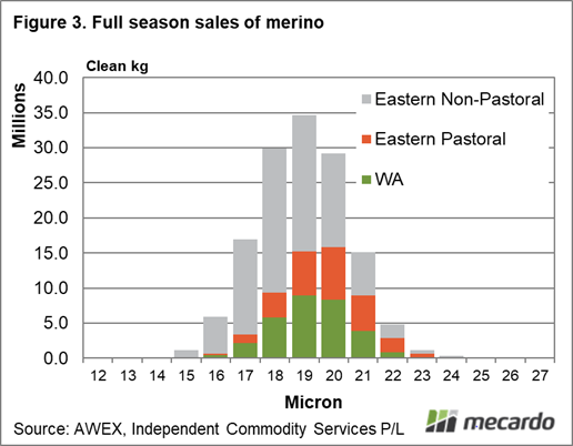 Full season sales of merino