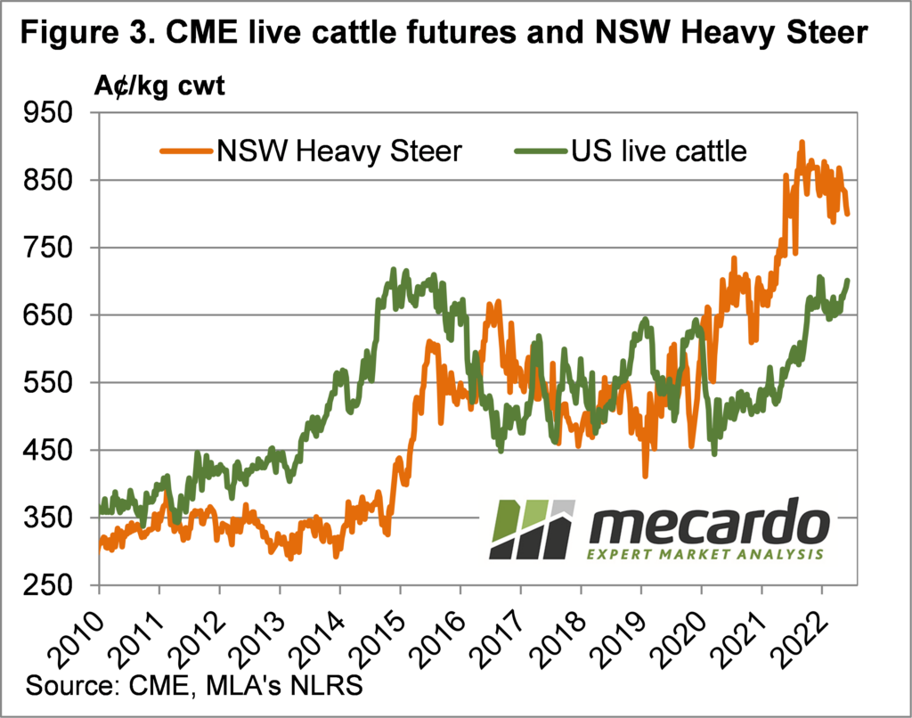 CME live cattle futures & NSW Heavy Steer