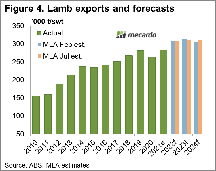 Lamb exports & forecasts