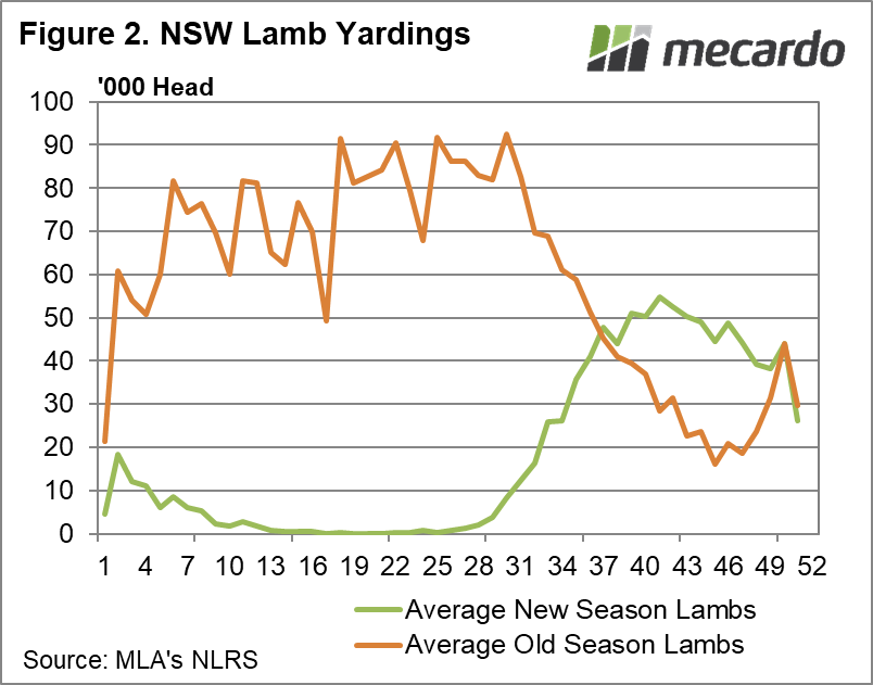 NSW lamb yardings