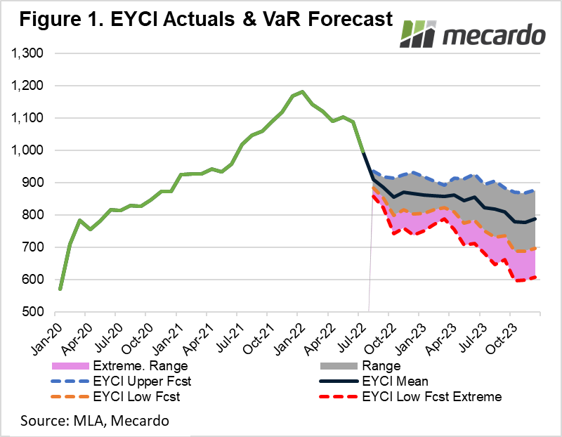 EYCI Actuals & VaR Forecasts