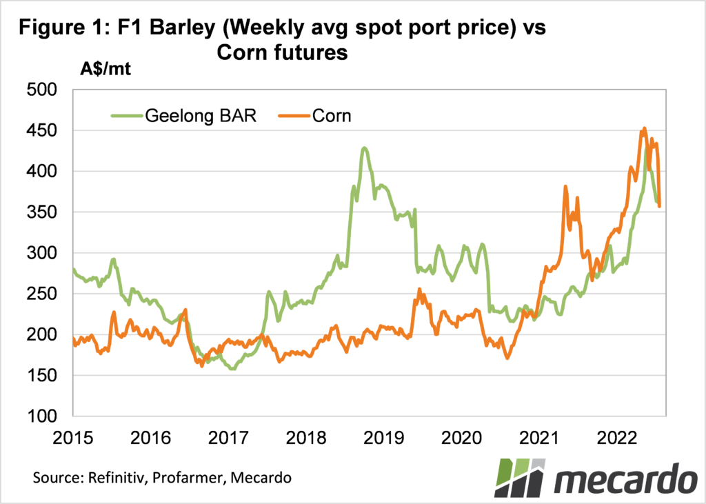 F1 Barley (weekly avg. spot port price) vs corn futures