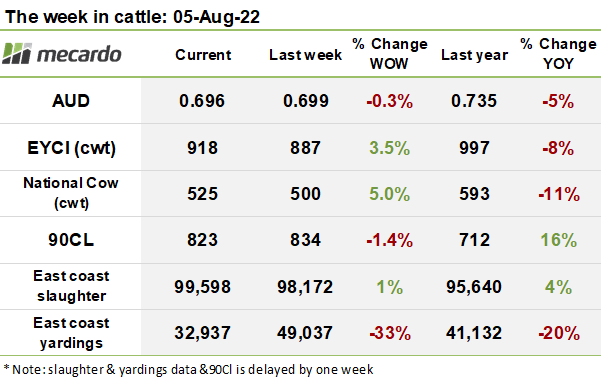 2022 - 08 -05 cattle Fig 1 market table2