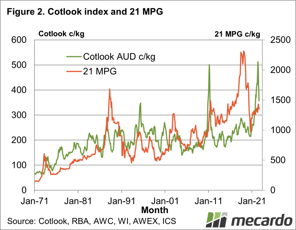 Cotlook Index and 21mpg chart