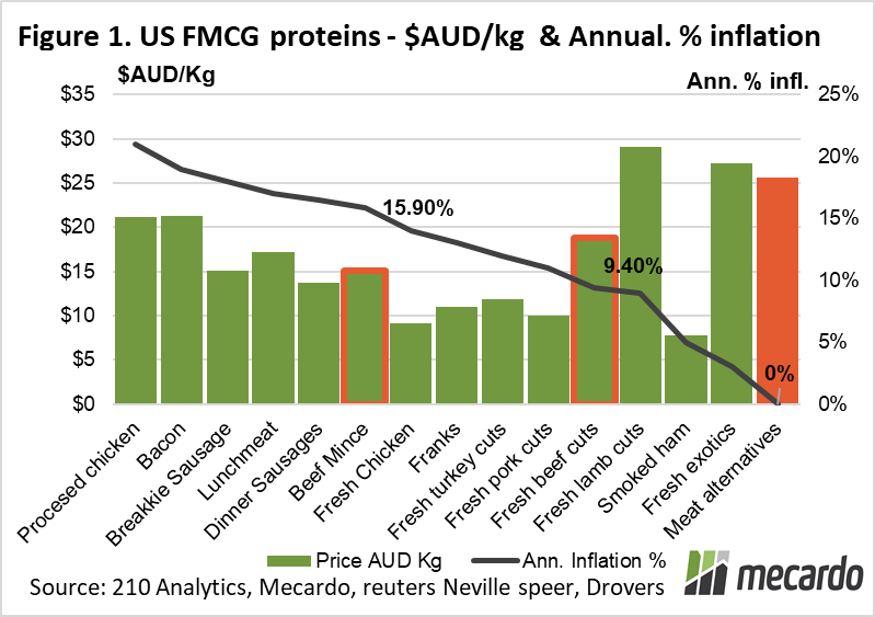 US FMCG proteins - $AUD-kg & Annual inflation