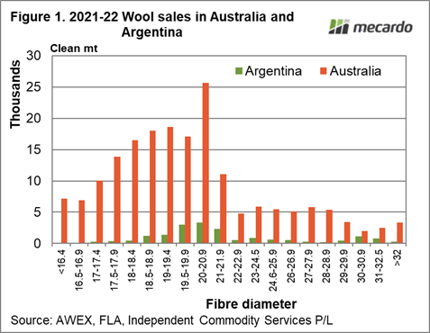 2021-22 Wool sales in Australia and Argentina