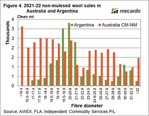 2021-22 non-mulesed wool sales in Australia and Argentina