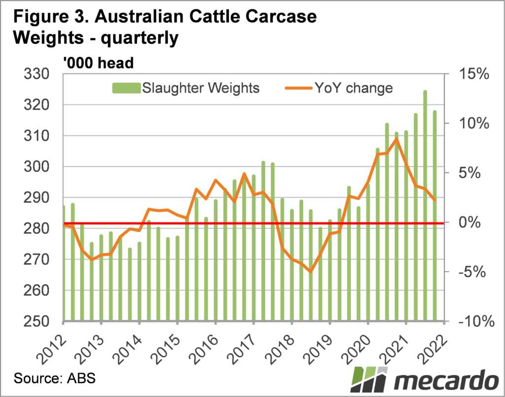 Australian cattle carcase weights, quarterly