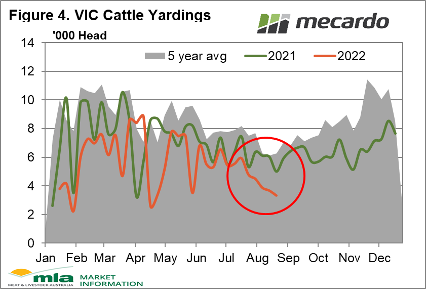 VIC cattle yardings