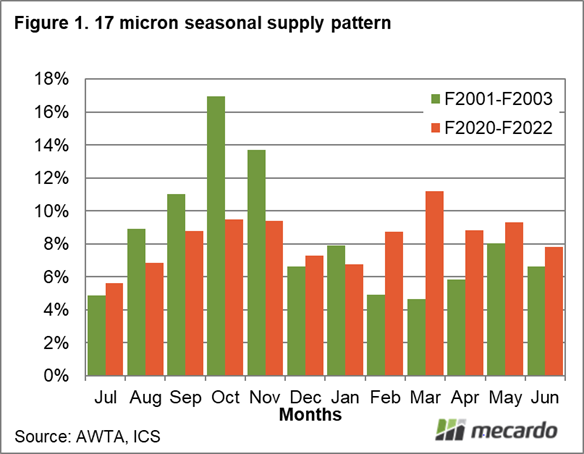 17 micron seasonal supply pattern